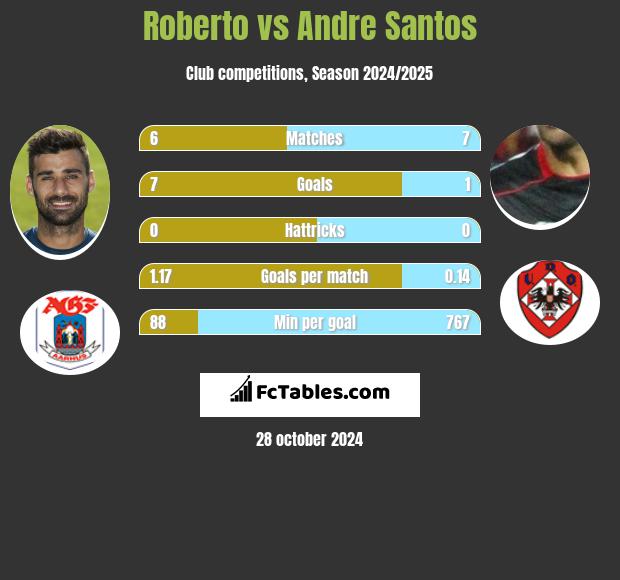 Roberto vs Andre Santos h2h player stats