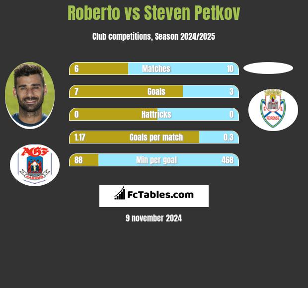 Roberto vs Steven Petkov h2h player stats