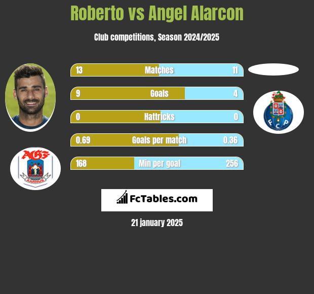 Roberto vs Angel Alarcon h2h player stats