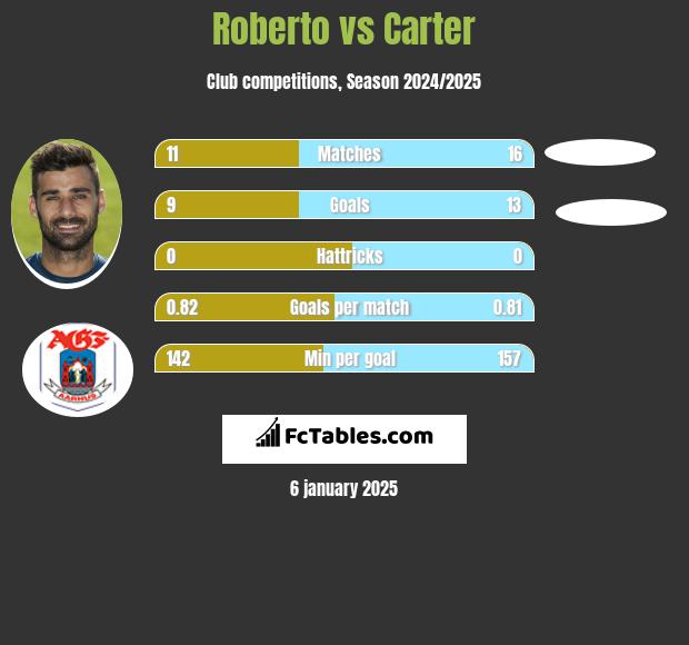 Roberto vs Carter h2h player stats