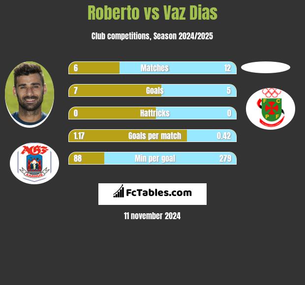 Roberto vs Vaz Dias h2h player stats