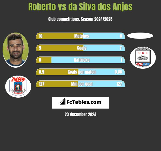 Roberto vs da Silva dos Anjos h2h player stats