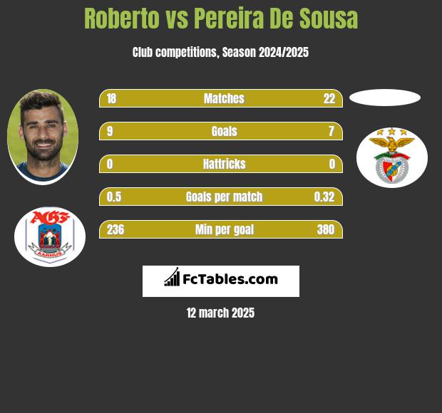 Roberto vs Pereira De Sousa h2h player stats