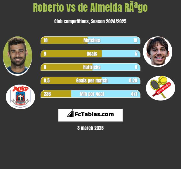 Roberto vs de Almeida RÃªgo h2h player stats