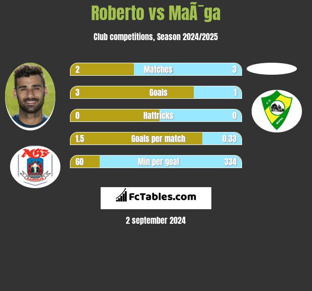 Roberto vs MaÃ¯ga h2h player stats