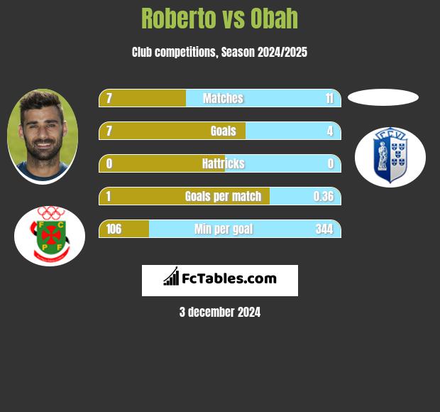 Roberto vs Obah h2h player stats