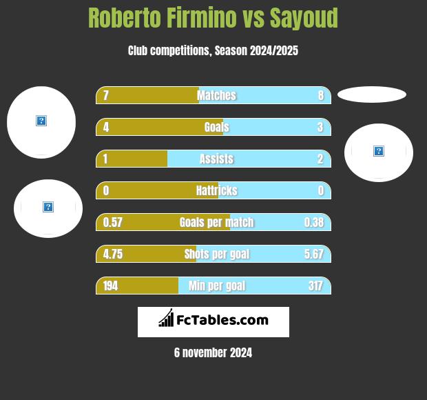 Roberto Firmino vs Sayoud h2h player stats