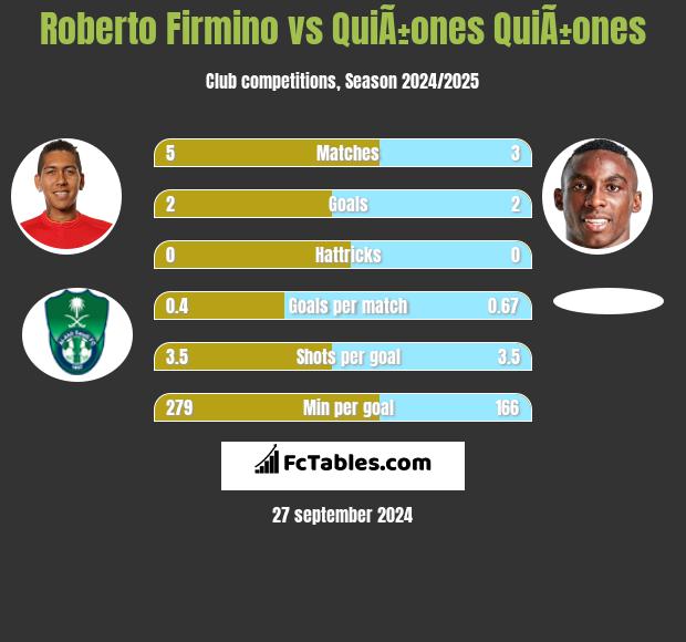 Roberto Firmino vs QuiÃ±ones QuiÃ±ones h2h player stats