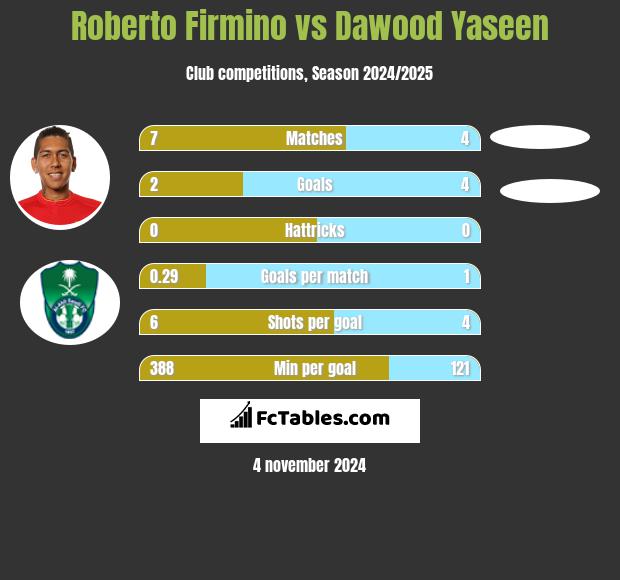 Roberto Firmino vs Dawood Yaseen h2h player stats