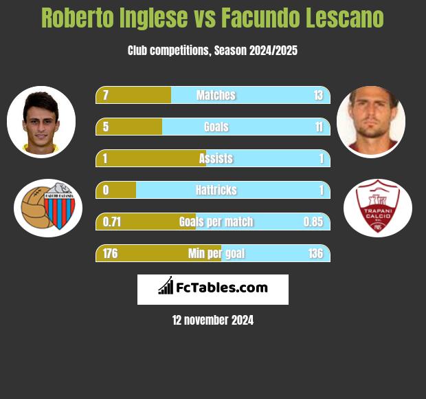 Roberto Inglese vs Facundo Lescano h2h player stats