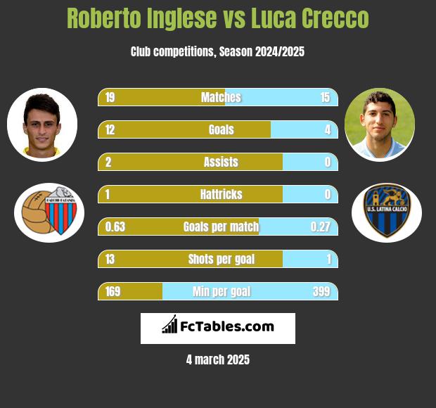 Roberto Inglese vs Luca Crecco h2h player stats