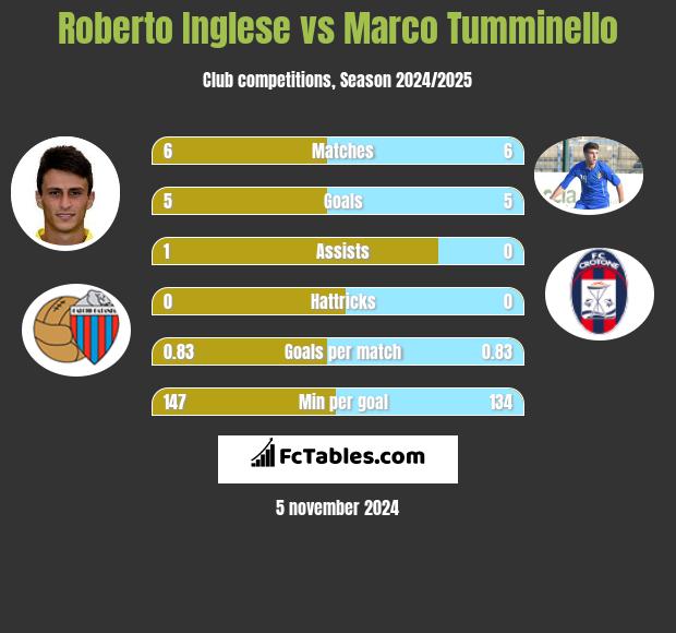 Roberto Inglese vs Marco Tumminello h2h player stats