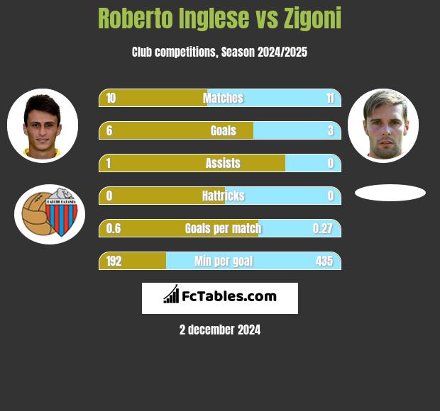 Roberto Inglese vs Zigoni h2h player stats