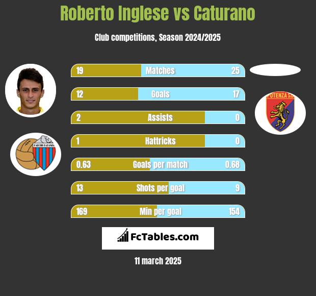 Roberto Inglese vs Caturano h2h player stats