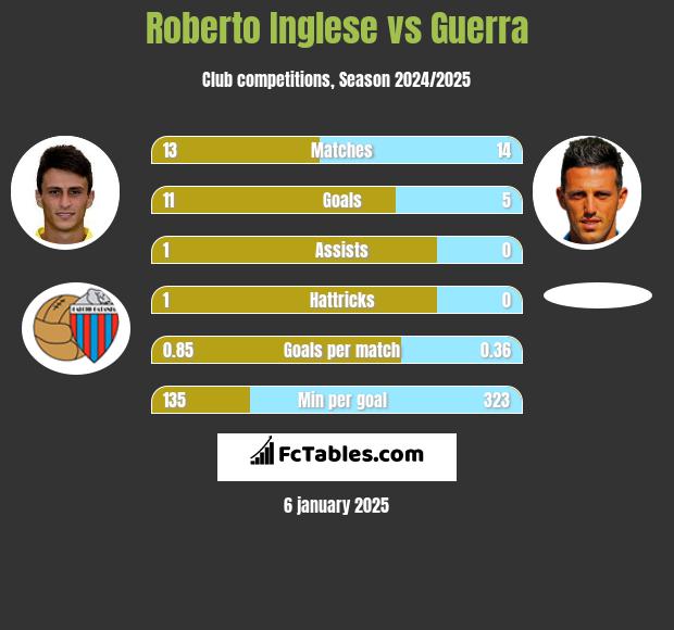 Roberto Inglese vs Guerra h2h player stats