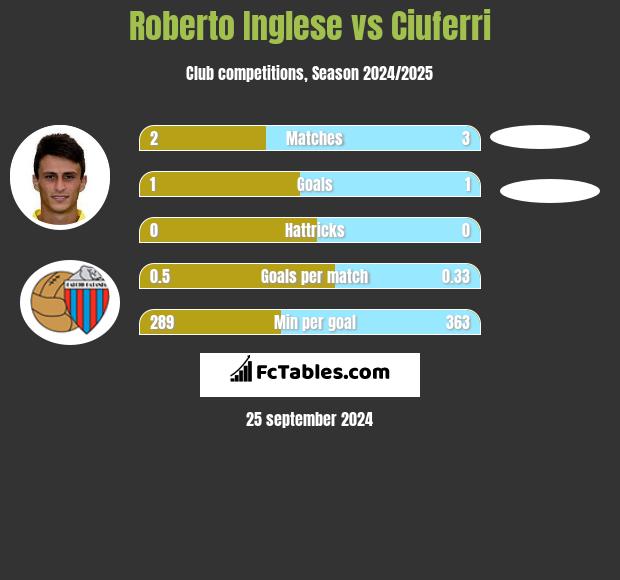 Roberto Inglese vs Ciuferri h2h player stats