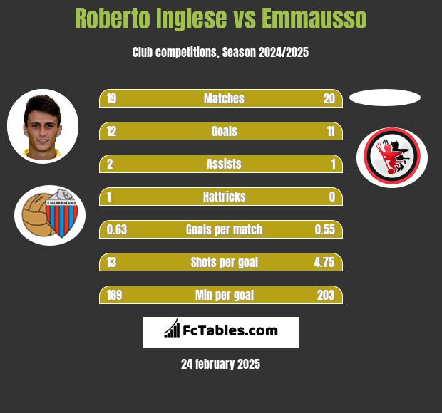 Roberto Inglese vs Emmausso h2h player stats