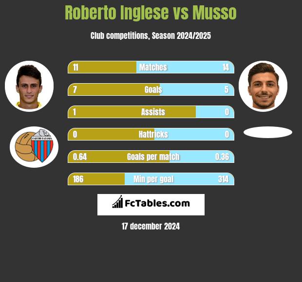 Roberto Inglese vs Musso h2h player stats