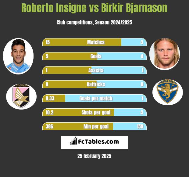 Roberto Insigne vs Birkir Bjarnason h2h player stats