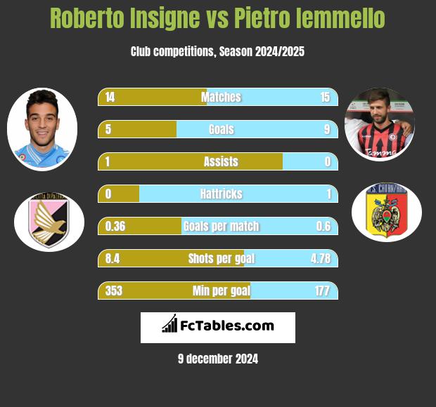 Roberto Insigne vs Pietro Iemmello h2h player stats