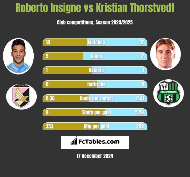 Roberto Insigne vs Kristian Thorstvedt h2h player stats