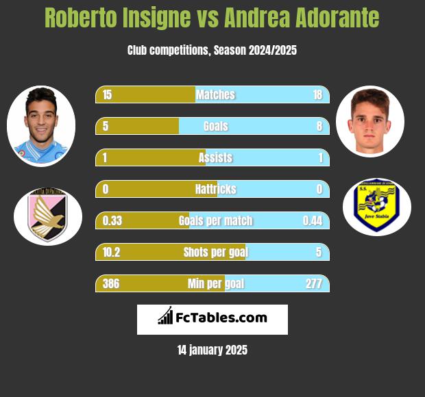 Roberto Insigne vs Andrea Adorante h2h player stats