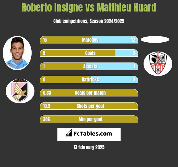 Roberto Insigne vs Matthieu Huard h2h player stats