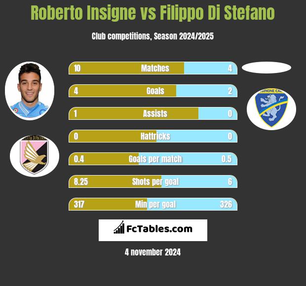 Roberto Insigne vs Filippo Di Stefano h2h player stats