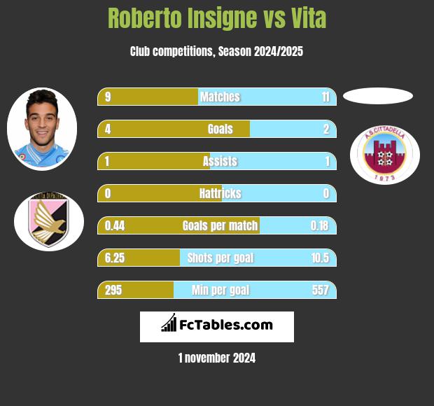 Roberto Insigne vs Vita h2h player stats