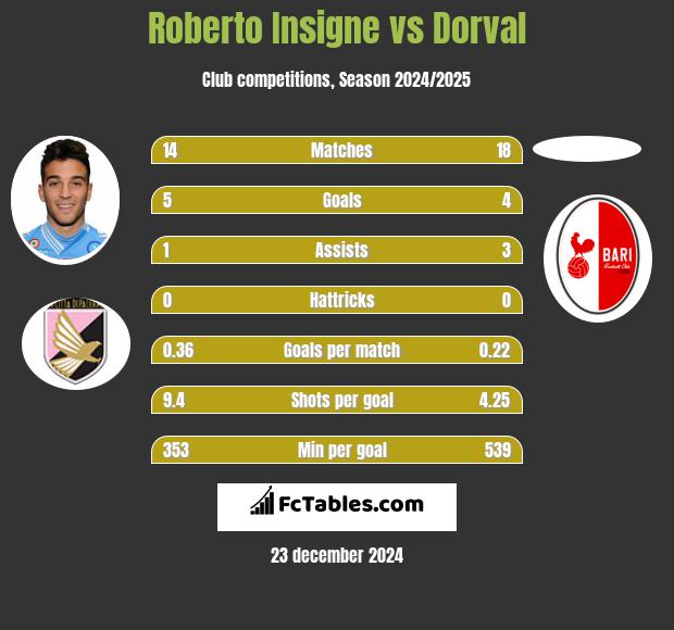 Roberto Insigne vs Dorval h2h player stats