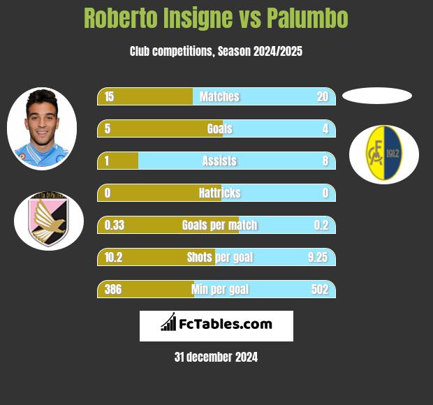 Roberto Insigne vs Palumbo h2h player stats