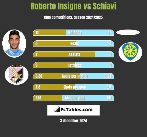 Roberto Insigne vs Schiavi h2h player stats