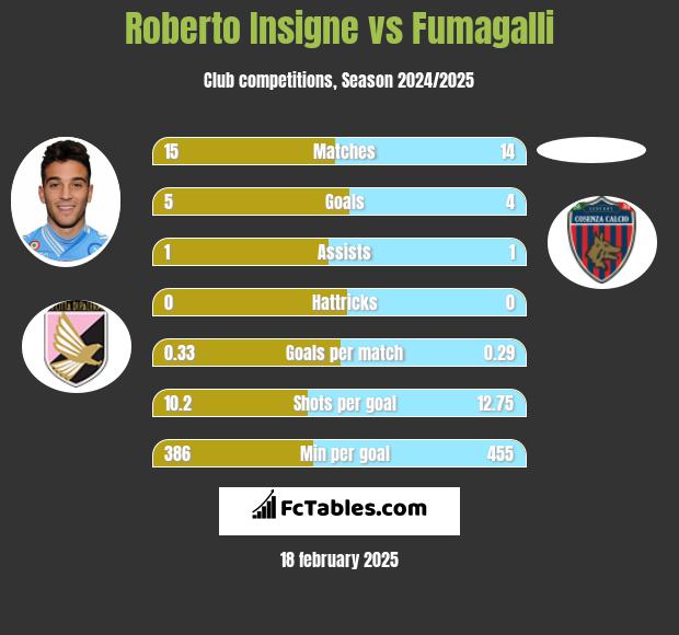 Roberto Insigne vs Fumagalli h2h player stats