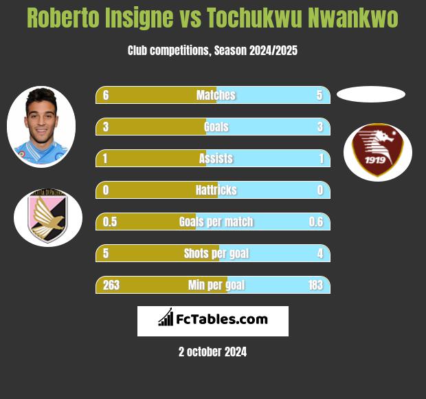 Roberto Insigne vs Tochukwu Nwankwo h2h player stats