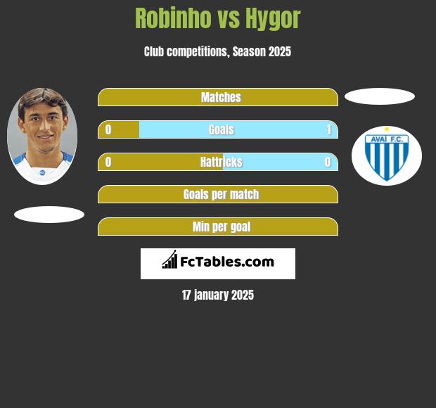 Robinho vs Hygor h2h player stats