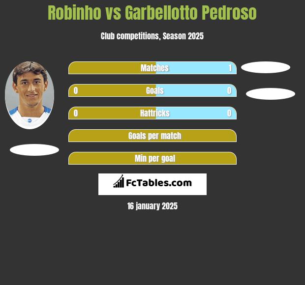 Robinho vs Garbellotto Pedroso h2h player stats