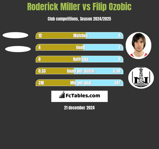 Roderick Miller vs Filip Ozobic h2h player stats