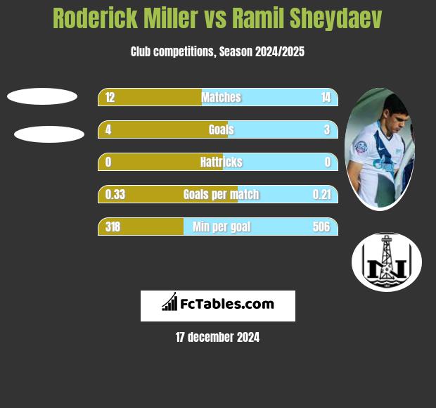 Roderick Miller vs Ramil Sheydaev h2h player stats