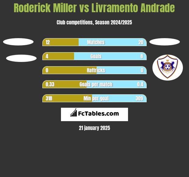 Roderick Miller vs Livramento Andrade h2h player stats