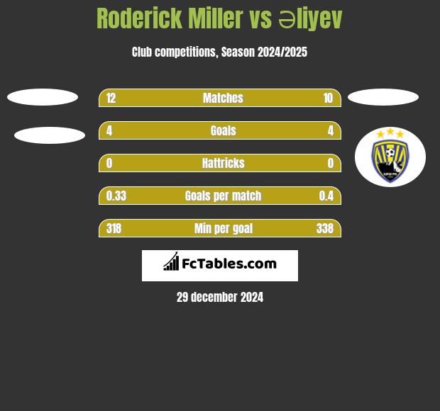 Roderick Miller vs Əliyev h2h player stats