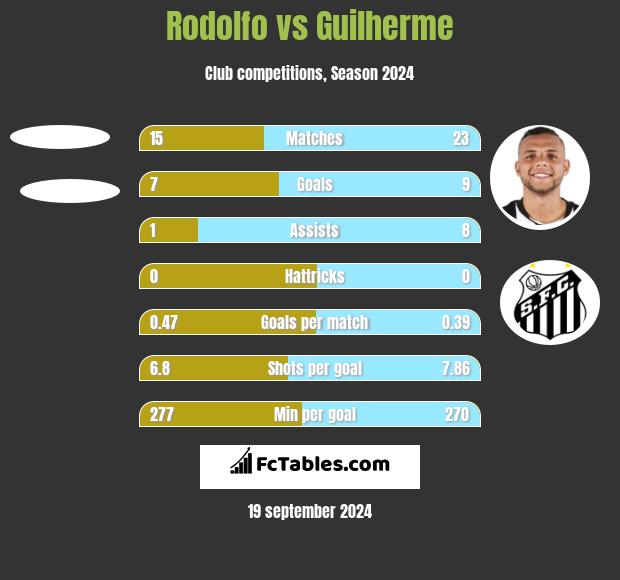 Rodolfo vs Guilherme h2h player stats