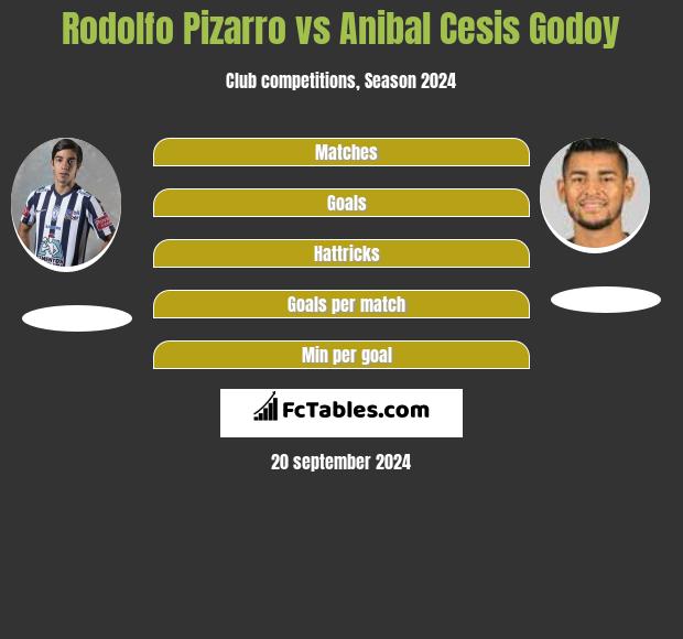 Rodolfo Pizarro Vs Anibal Cesis Godoy Compare Two Players Stats 2021