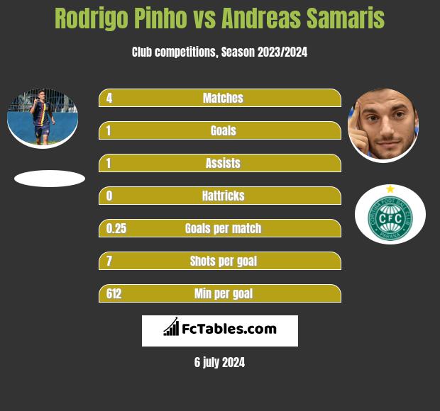 Rodrigo Pinho vs Andreas Samaris - Compare two players ...