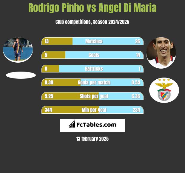 Rodrigo Pinho vs Angel Di Maria h2h player stats