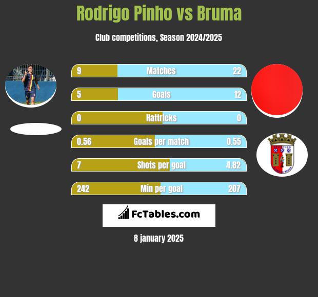 Rodrigo Pinho vs Bruma h2h player stats