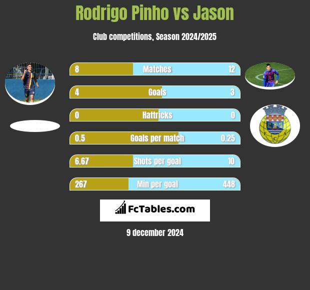 Rodrigo Pinho vs Jason h2h player stats