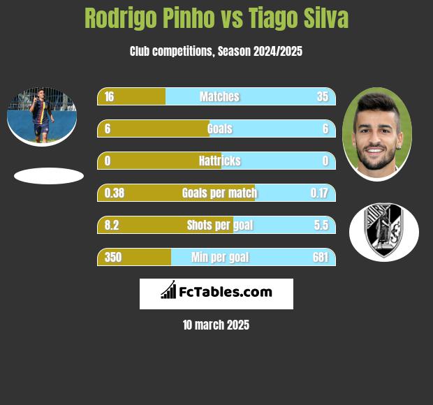 Rodrigo Pinho vs Tiago Silva h2h player stats