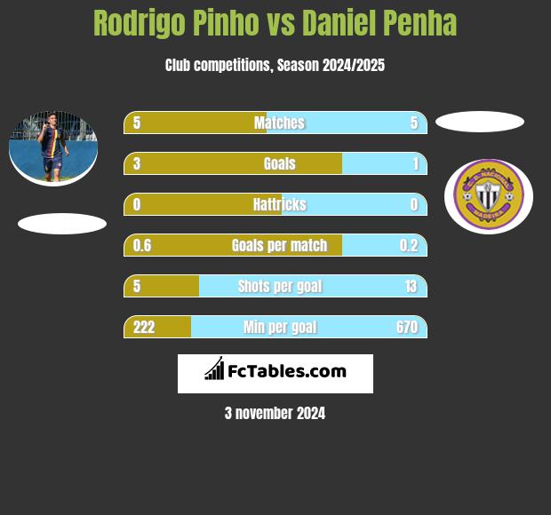 Rodrigo Pinho vs Daniel Penha h2h player stats