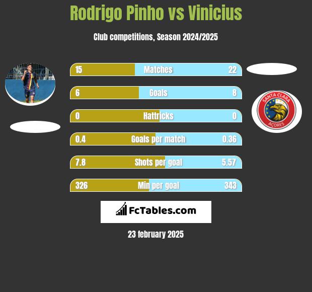 Rodrigo Pinho vs Vinicius h2h player stats