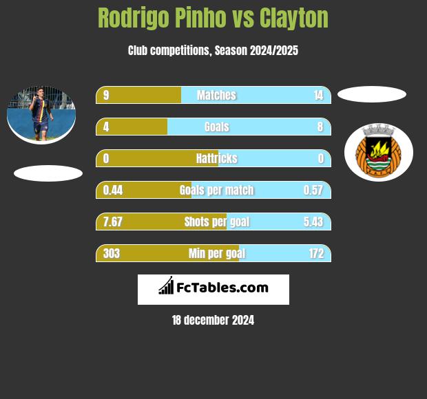 Rodrigo Pinho vs Clayton h2h player stats